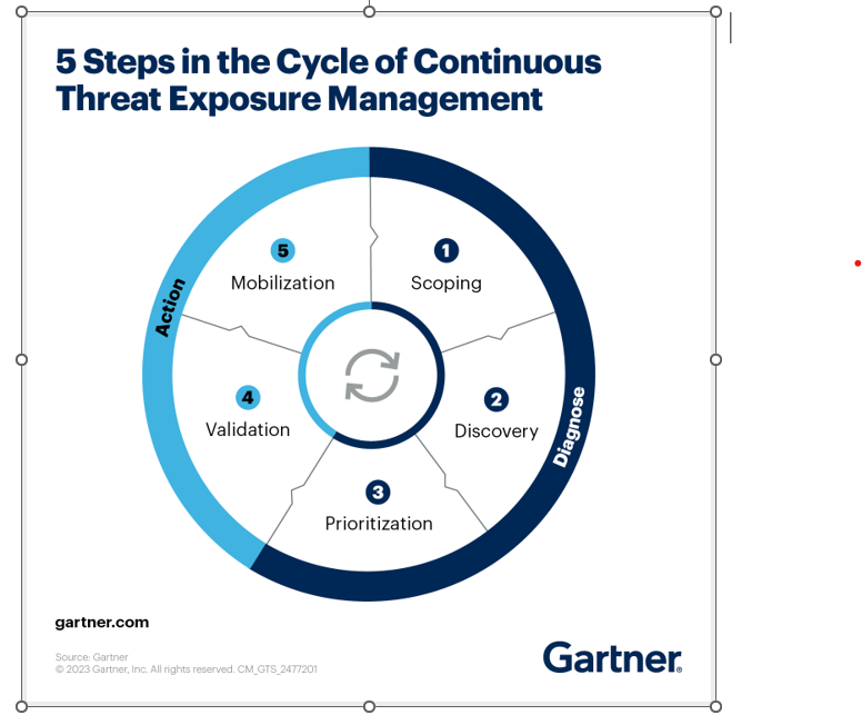 gartner steps in the cycle of continuous threat exposure management